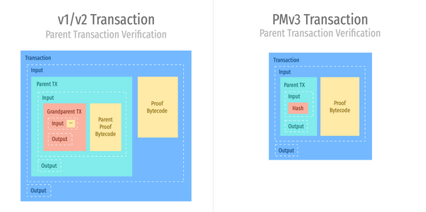 PMv3: Build Decentralized Applications on Bitcoin Cash
